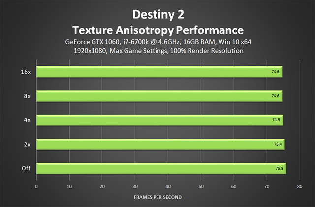 Destiny 2 - performance das anisotropias de texturas