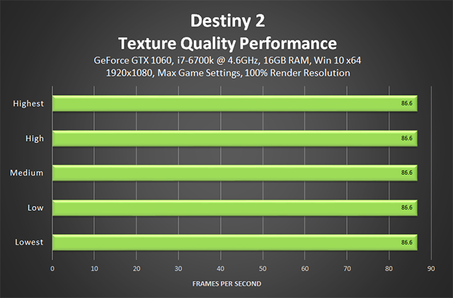 Destiny 2 - Rendimiento de la calidad de texturas