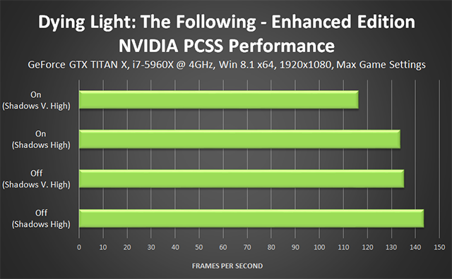 Dying Light PC - NVIDIA Percentage Closer Soft Shadows (PCSS) Performance