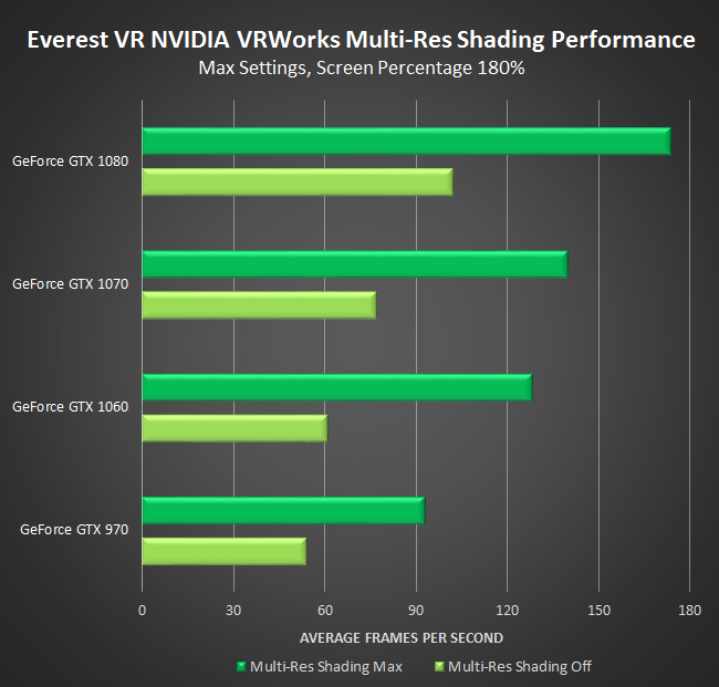 Everest VR NVIDIA GeForce GTX VRWorks Multi-Res Shading Performance