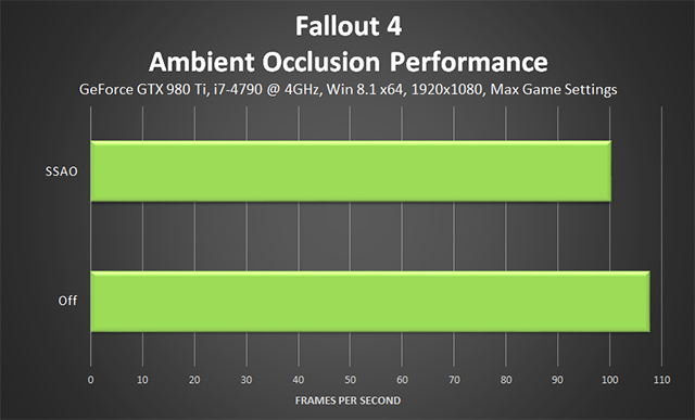 Fallout 4 PC - Ambient Occlusion Performance