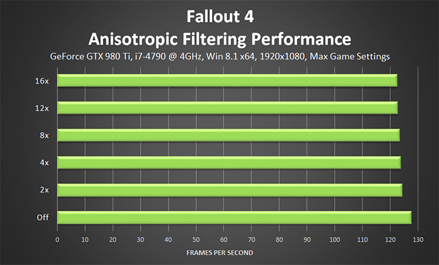 Fallout 4 PC - Anisotropic Filtering Performance