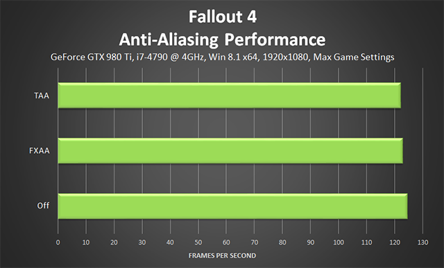 Fallout 4 PC - Anti-Aliasing Performance