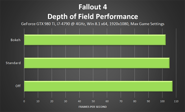 Fallout 4 PC - Depth of Field Performance