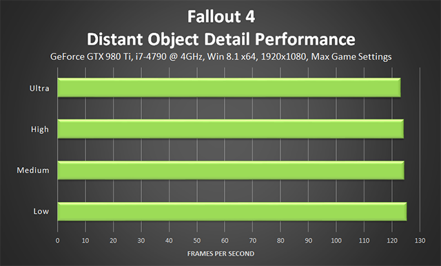 Fallout 4 PC - Distant Object Detail Performance