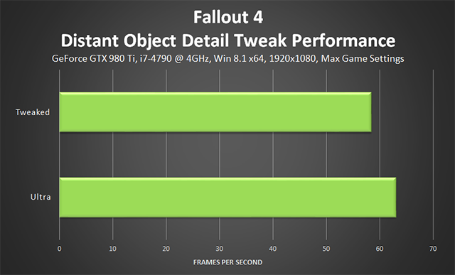 Fallout 4 PC - Distant Object Detail Tweak Performance