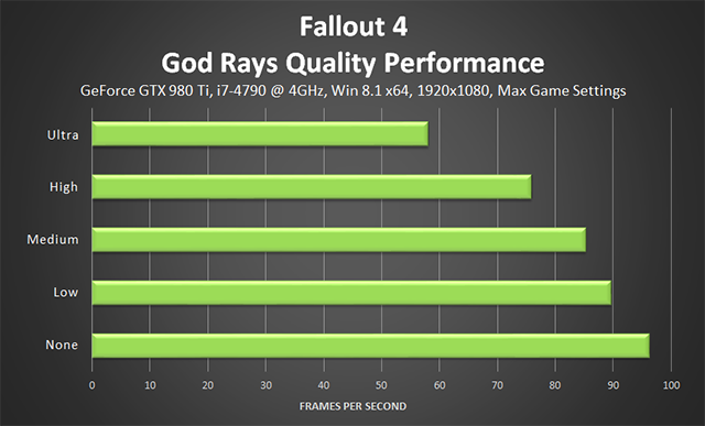 Fallout 4 PC - God Rays Quality Performance