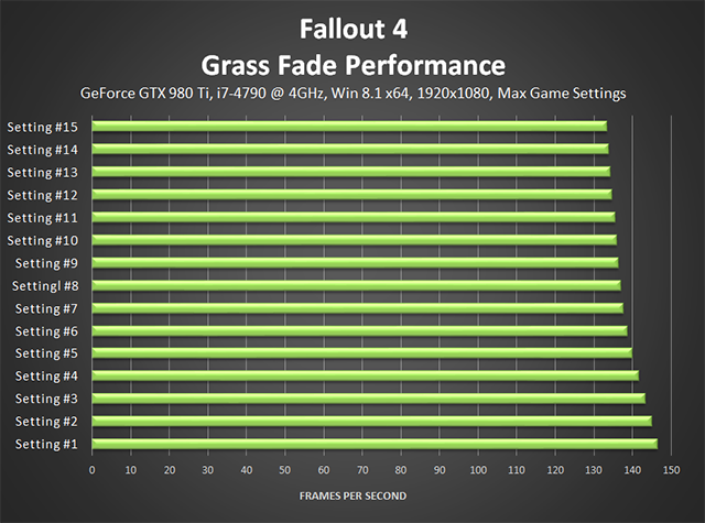 Fallout 4 PC -  Performance