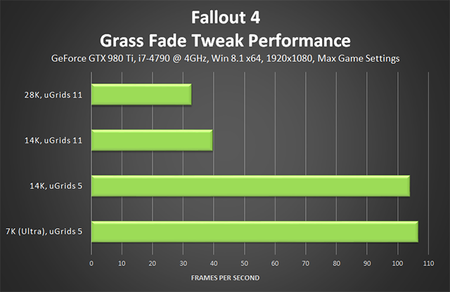 Fallout 4 PC - Grass Fade Tweaks Performance