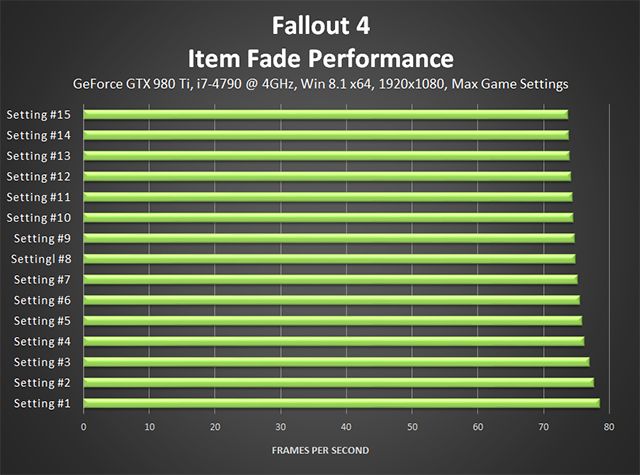 Fallout 4 PC - Item Fade Performance