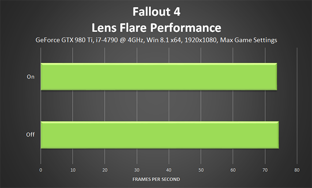 Fallout 4 PC - Lens Flare Performance