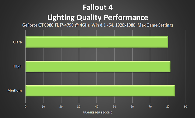 Fallout 4 PC - Lighting Quality Performance