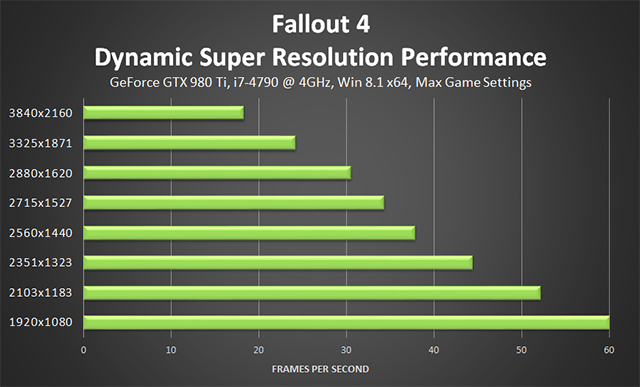 Fallout 4 PC - NVIDIA Dynamic Super Resolution Performance