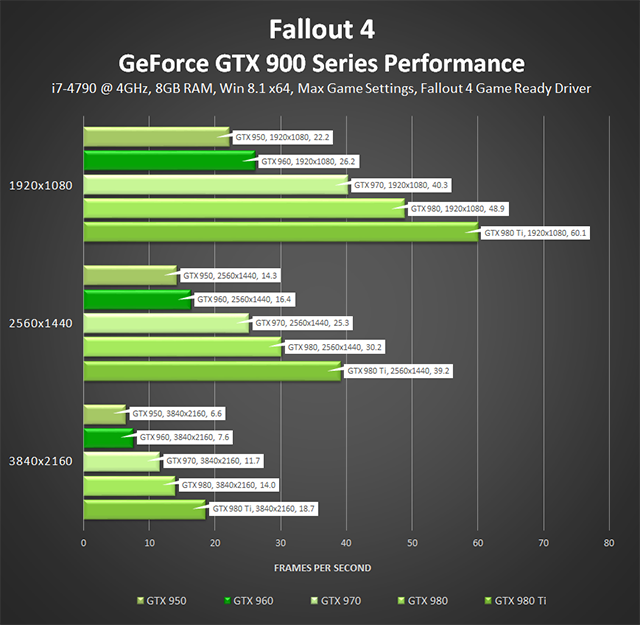 《異塵餘生 4》PC - GeForce GTX 900 系列最高設定效能 