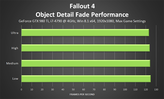 Fallout 4 PC - Object Detail Fade Performance