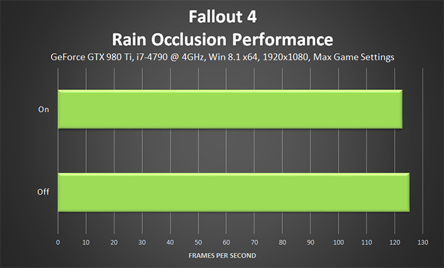 Fallout 4 PC - Rain Occlusion Performance