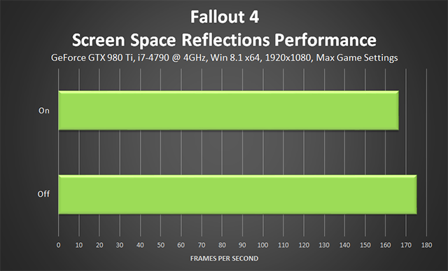 Fallout 4 PC - Screen Space Reflections Performance