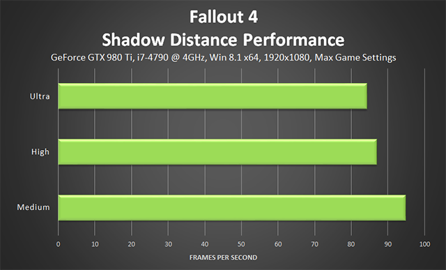 Fallout 4 PC - Shadow Distance Performance