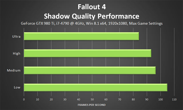 Fallout 4 PC - Shadow Quality Performance