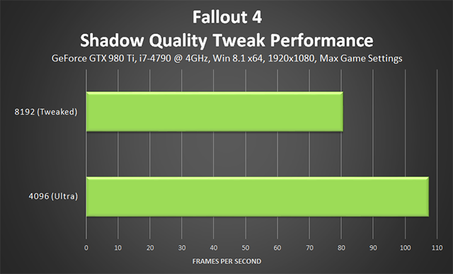 Fallout 4 PC - Shadow Quality Tweak Performance