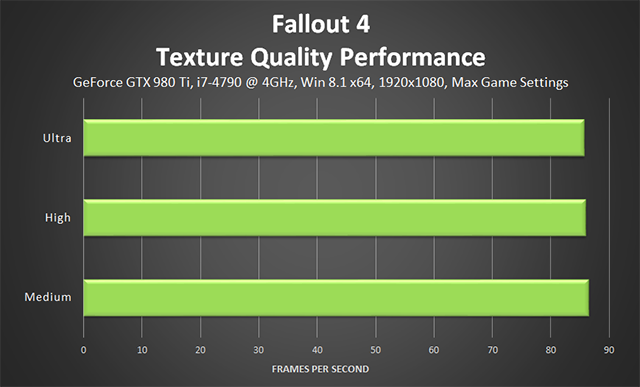 Fallout 4 PC - Texture Quality Performance