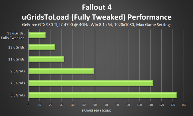 Fallout 4 PC - uGridsToLoad Performance