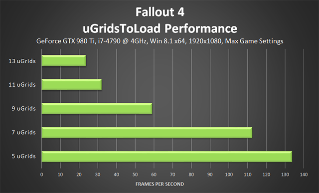 Fallout 4 PC - uGridsToLoad Performance