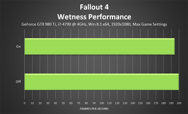 Fallout 4 PC -  Performance