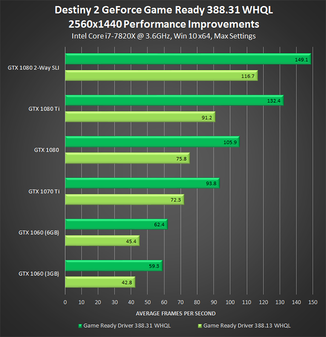 GeForce Game Ready 388.31 WHQL Drivers: Destiny 2 2560x1440 Performance Improvement Chart