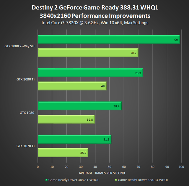 GeForce Game Ready 388.31 WHQL Drivers: Destiny 2 3840x2160 Performance Improvement Chart