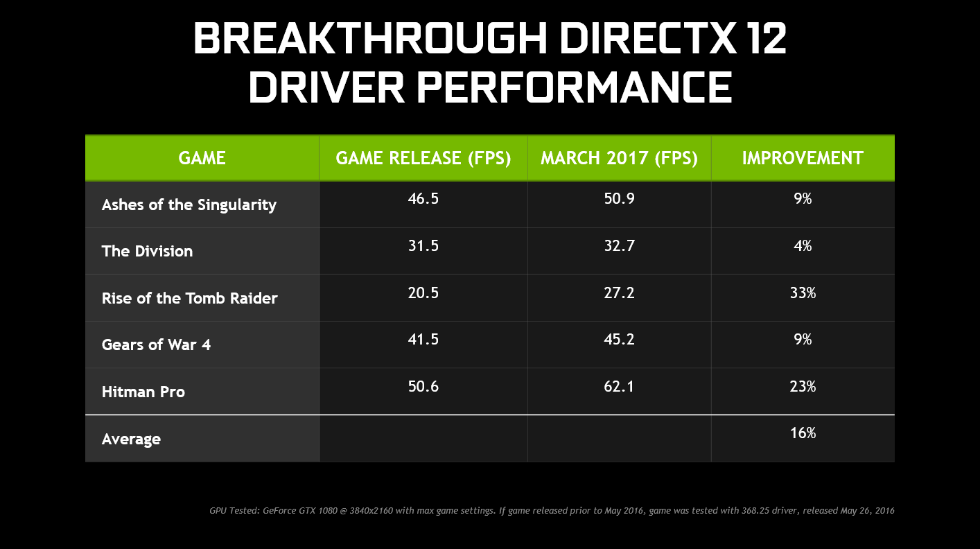 Выпущен драйвер Game Ready для игры Ghost Recon Wildlands c поддержкой GeForce  GTX 1080 Ti и DirectX 12