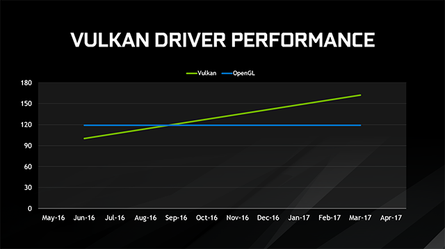 NVIDIA GeForce GTX Game Ready Drivers: Vulkan performance over time