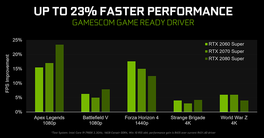 Gamescom Game Ready Driver Improves Performance By Up To 23% In Top Titles