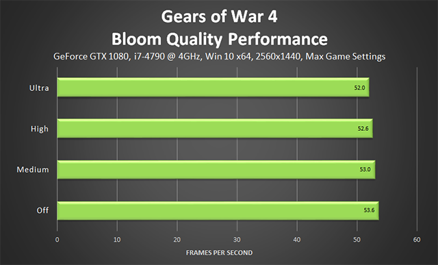 Gears of War 4 - Bloom Quality Performance