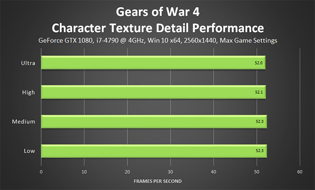 Gears of War 4 - Character Texture Detail Performance