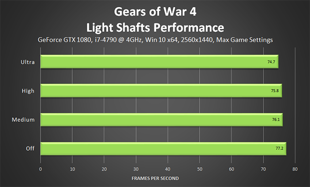 Gears of War 4 - Light Shaft Quality Performance