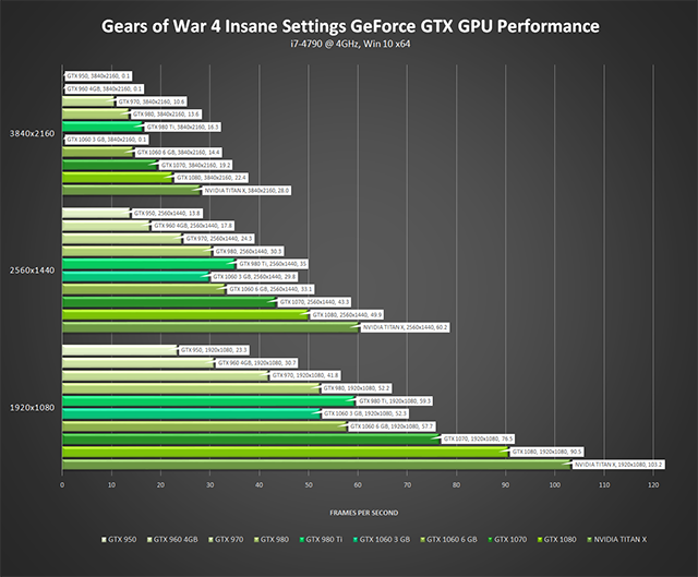 《戰爭機器 4》- GeForce GTX GPU 效能 - 極致設定