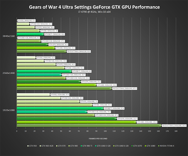 《戰爭機器 4》- GeForce GTX GPU 效能 - 極高設定