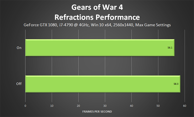 Gears of War 4 - Refractions Performance