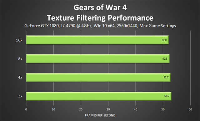 Gears of War 4 - Texture Filtering Performance