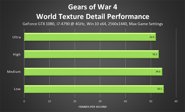 Gears of War 4 - World Texture Detail Performance