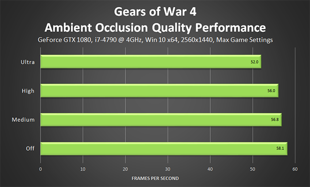 Publicados los requisitos de sistema para Gears of War 4