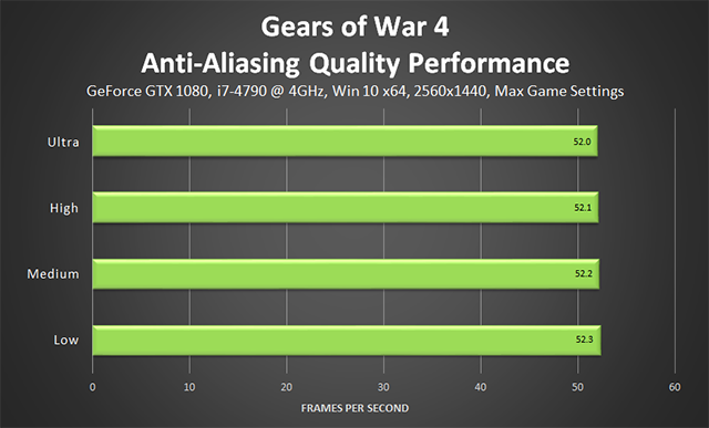 Gears of War 4 - Anti-Aliasing Quality Performance