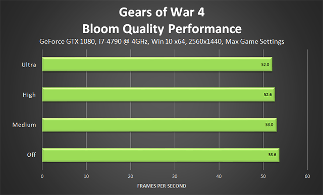 Gears of War 4 – PC Low vs. Medium vs. Ultra Graphics Comparison