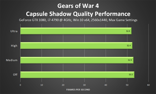 Gears of War 4 - Capsule Shadow Quality Quality Performance