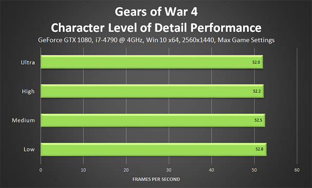 Guía de gráficos y rendimiento de Gears of War 4