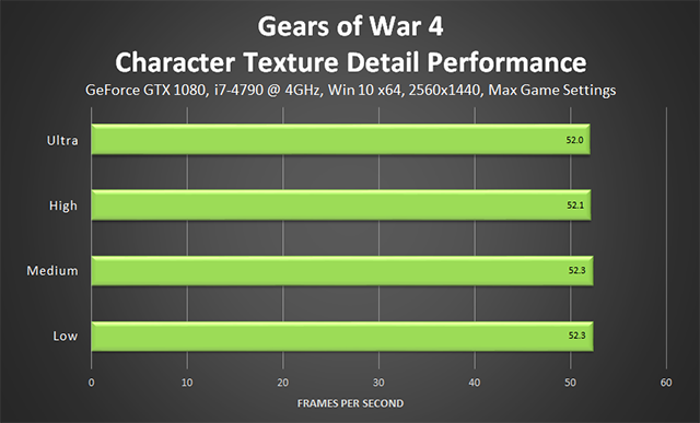 Gears of War: Ultimate - Requisitos recomendados para a Versão PC