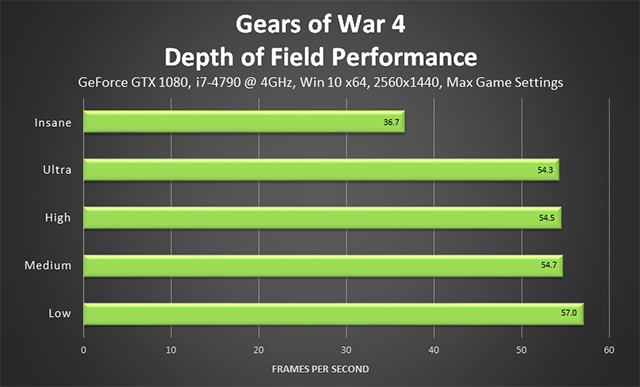 Gears of War 4 Benchmarked: Graphics & CPU Performance