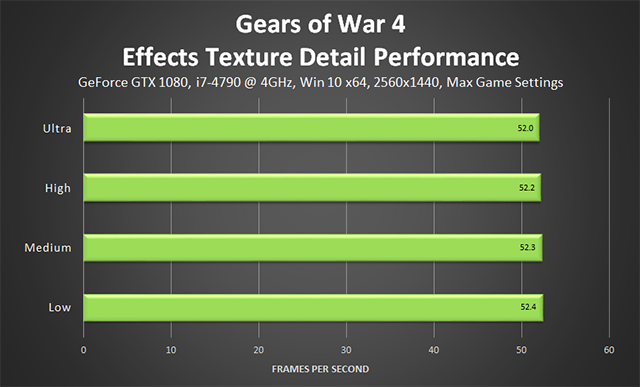 Gears of War 4 - Effects Texture Detail Performance