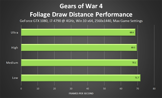 Gears of War 4 - Foliage Draw Distance Performance